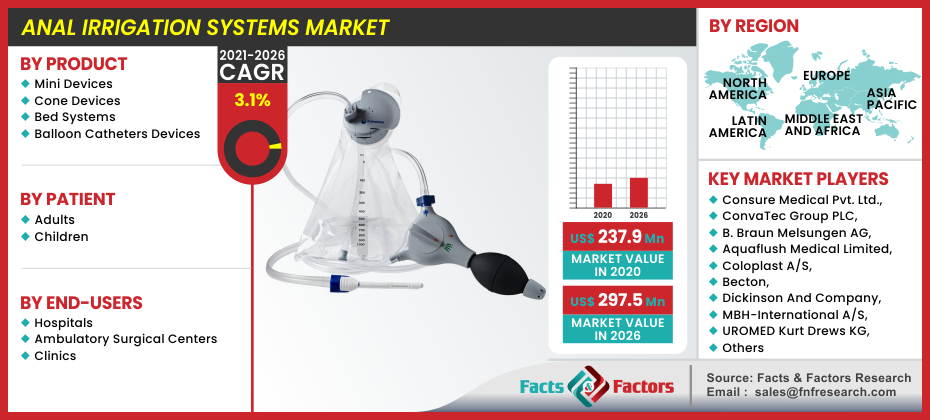 Anal Irrigation Systems Market